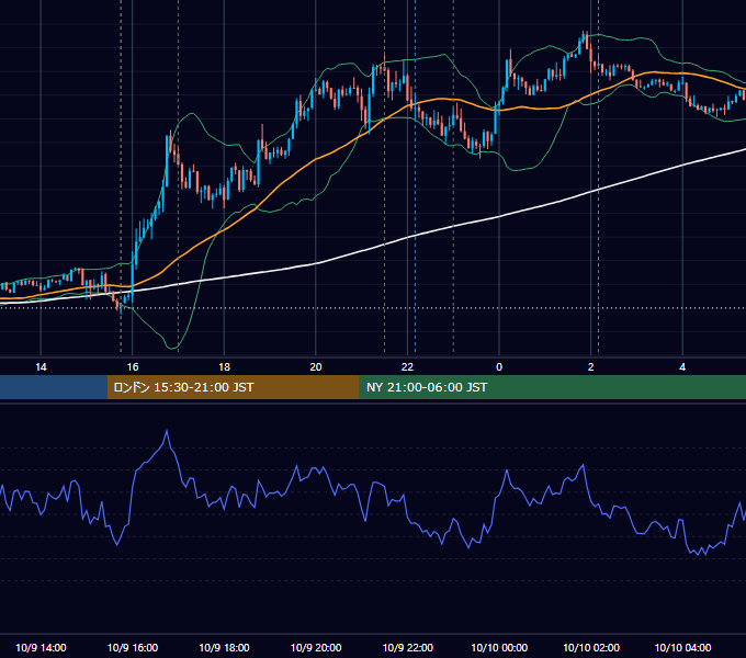 2015年10月9日（金） EUR/USD 5分足チャート