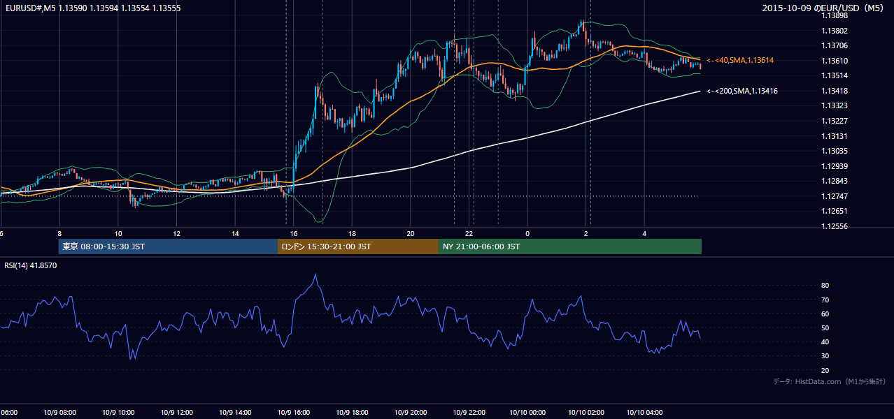 2015-10-09（金） EUR/USD 5分足チャート