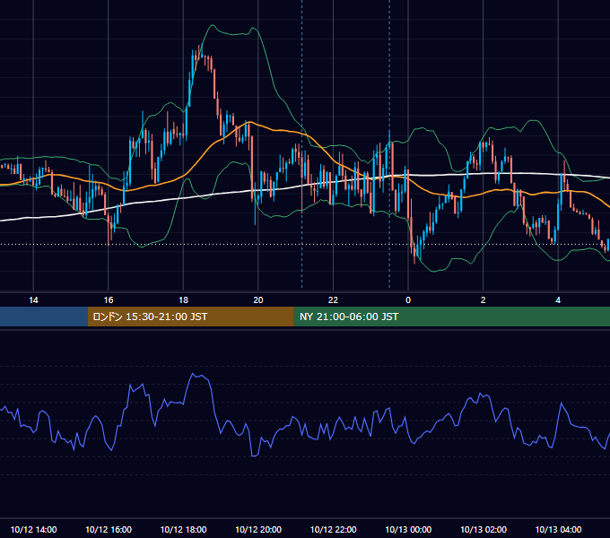 2015年10月12日（月） EUR/USD 5分足チャート
