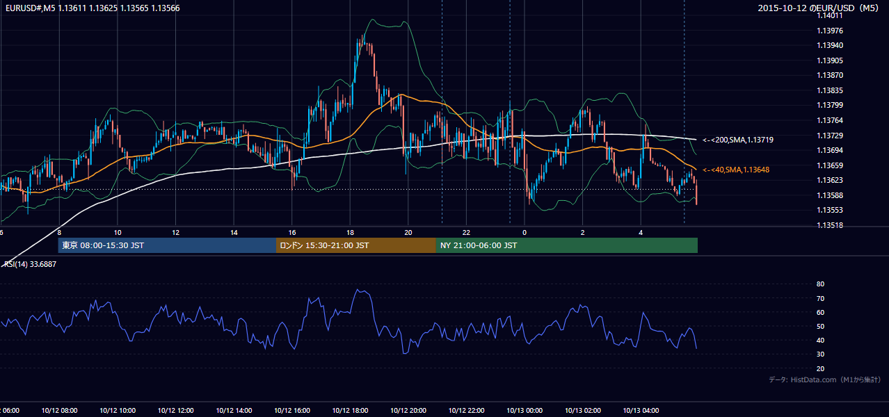 2015-10-12(月) EUR/USD 5分足チャート
