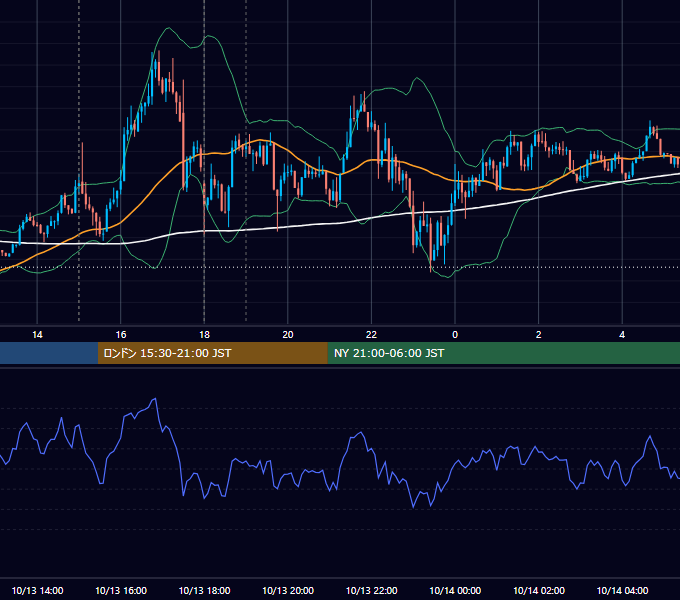 2015年10月13日（火） EUR/USD 5分足チャート