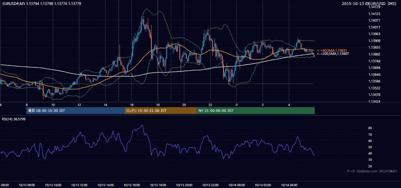 2015-10-13(火) EUR/USD 5分足チャート