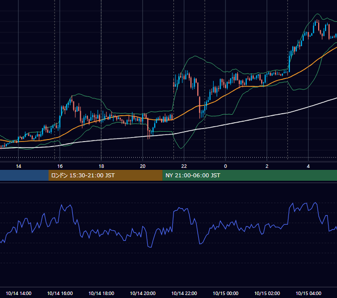 2015年10月14日（水） EUR/USD 5分足チャート
