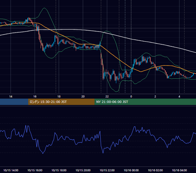 2015年10月15日（木） EUR/USD 5分足チャート
