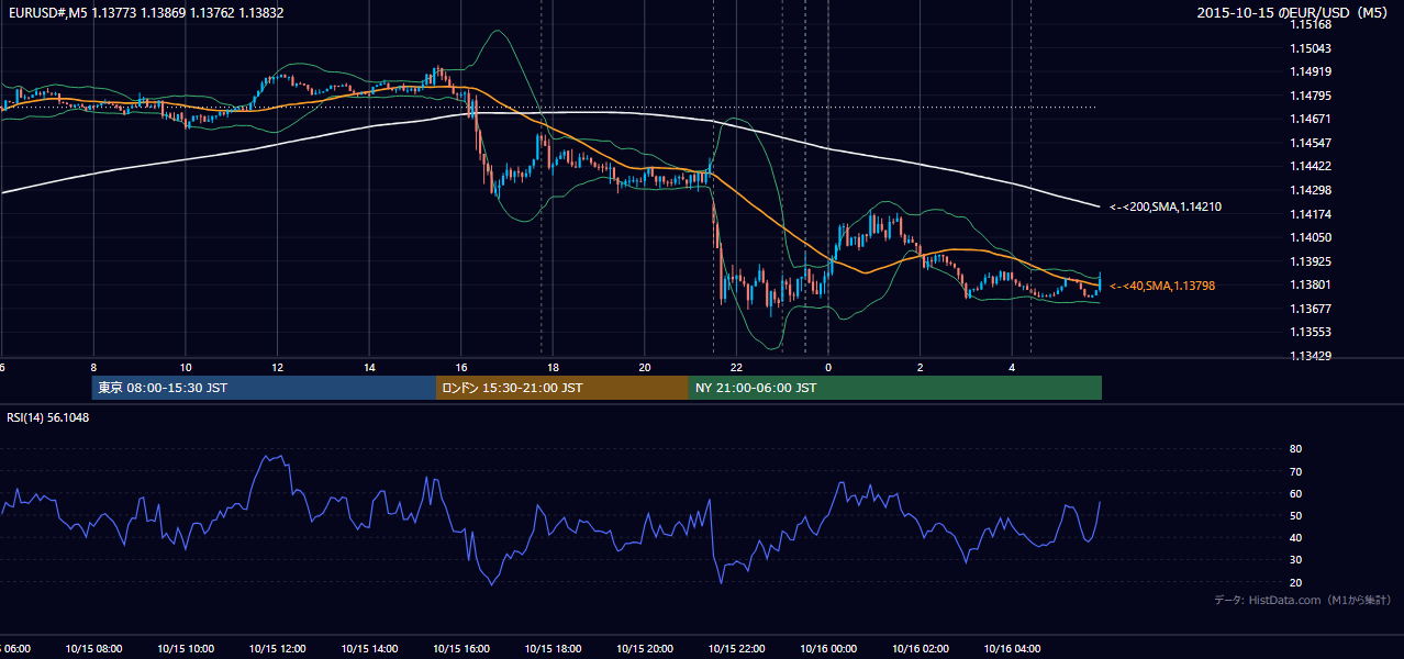 2015-10-15(木) EUR/USD 5分足チャート