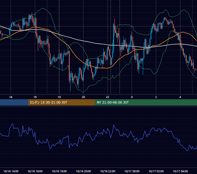 2015年10月16日（金） EUR/USD 5分足チャート