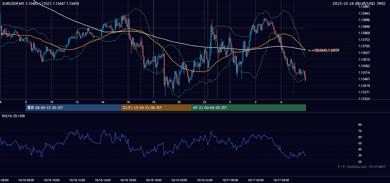 2015年10月16日(金) EUR/USD 5分足チャート