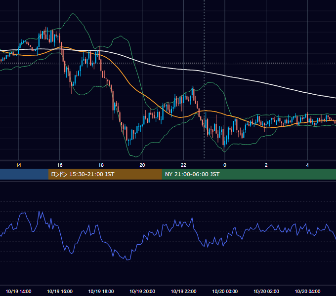 2015年10月19日（月） EUR/USD 5分足チャート