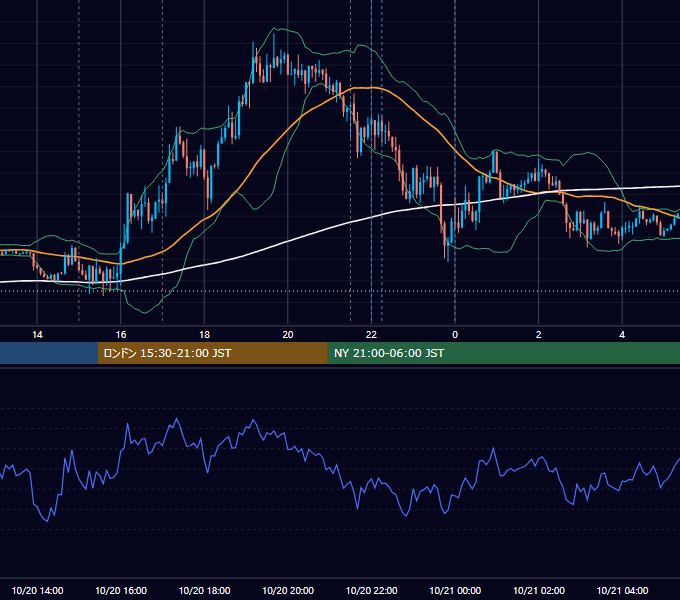 2015年10月20日（火） EUR/USD 5分足チャート