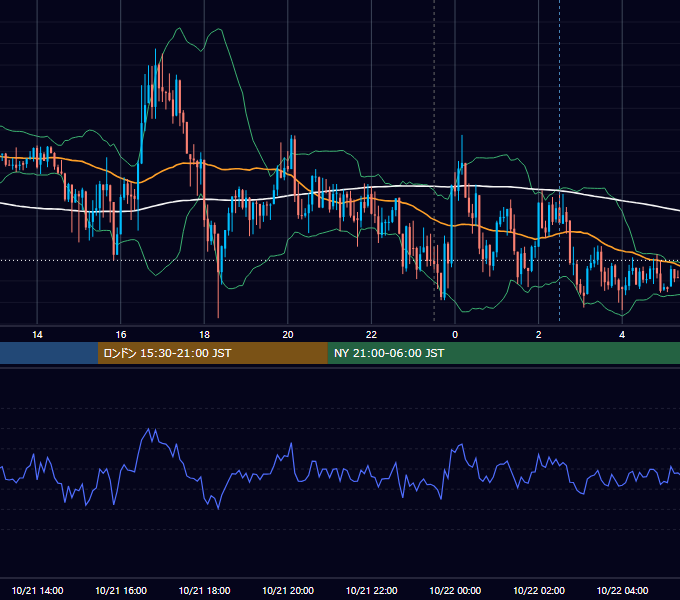2015年10月21日（水） EUR/USD 5分足チャート