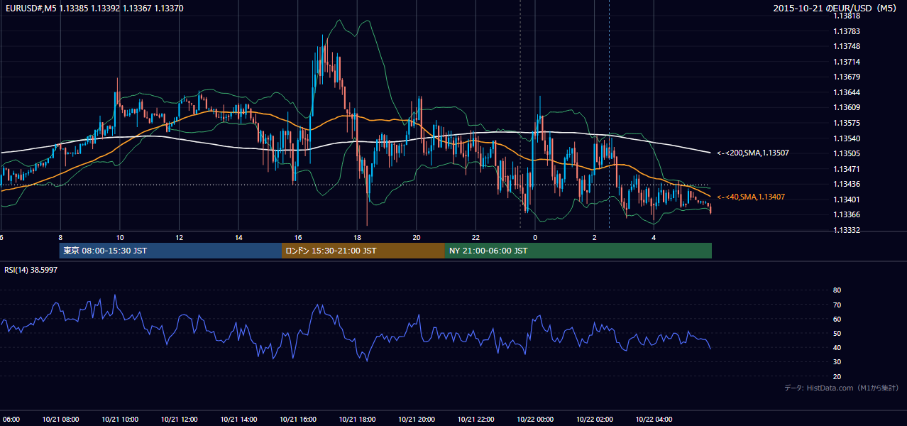 2015-10-21（水） EUR/USD 5分足チャート