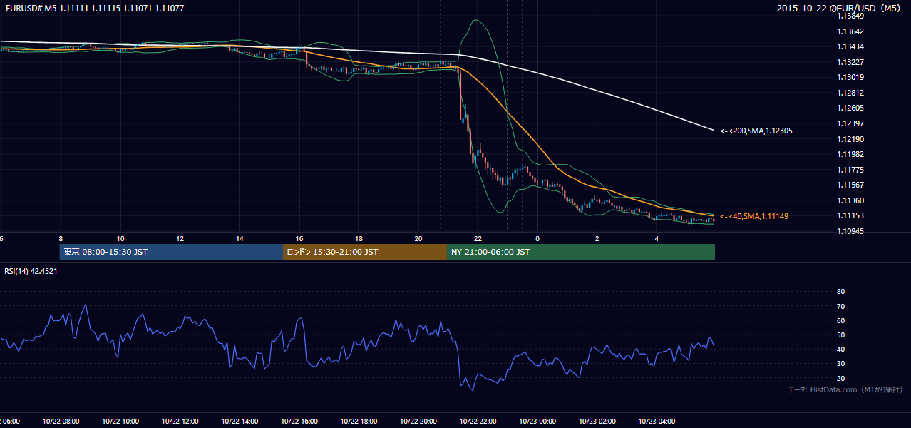 2015-10-22（木） EUR/USD 5分足チャート