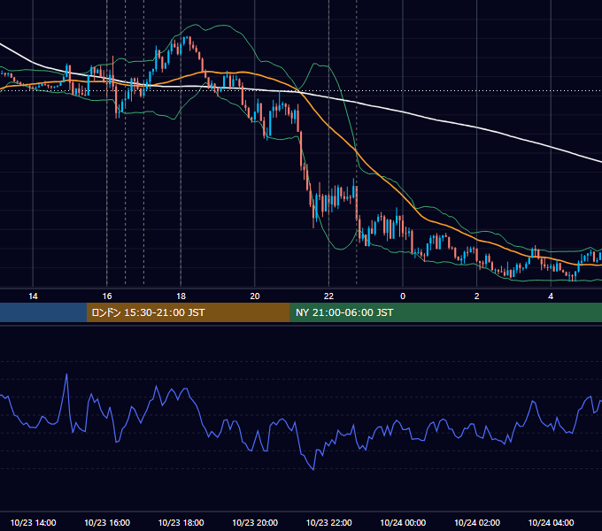 2015年10月23日（金） EUR/USD 5分足チャート
