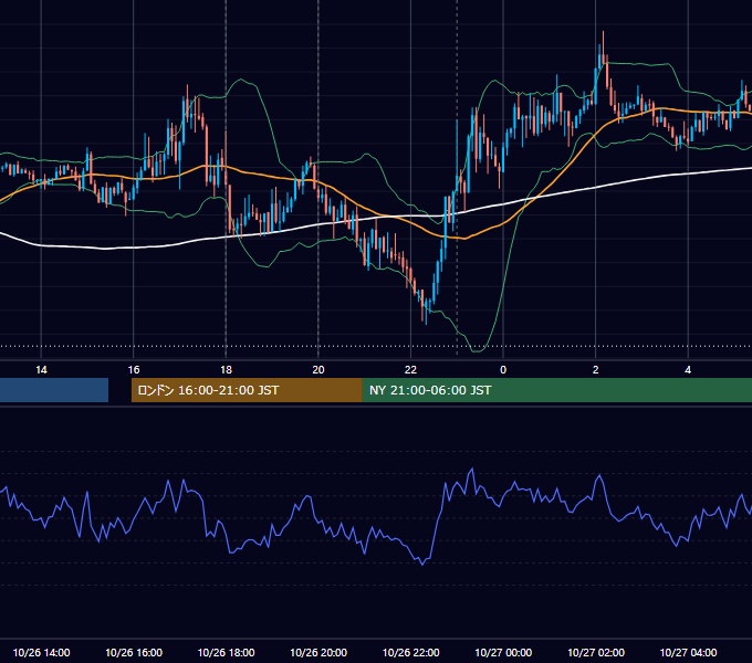 2015年10月26日（月） EUR/USD 5分足チャート