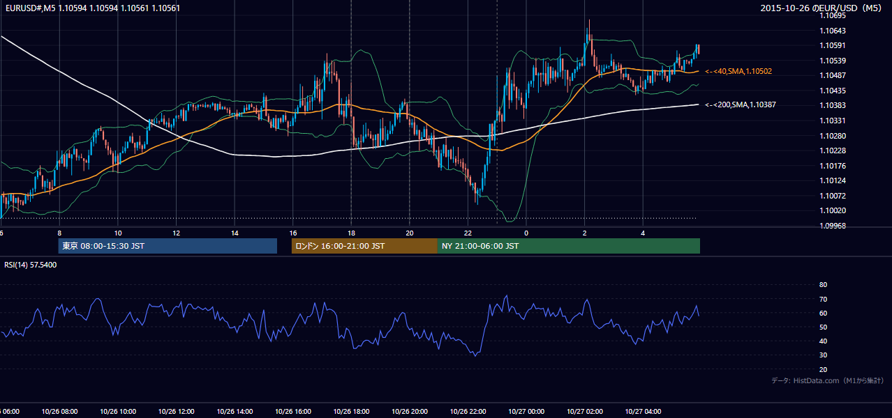 2015-10-26（月） EUR/USD 5分足チャート