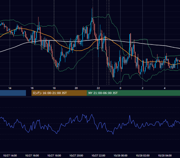 2015年10月27日（火） EUR/USD 5分足チャート