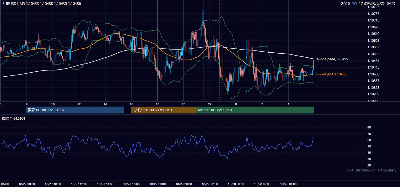 2015-10-27（火） EUR/USD 5分足チャート