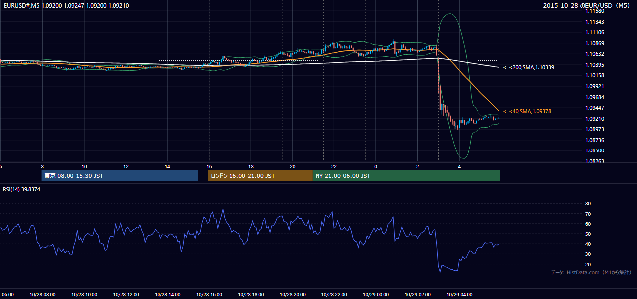 2015-10-28（水） EUR/USD 5分足チャート