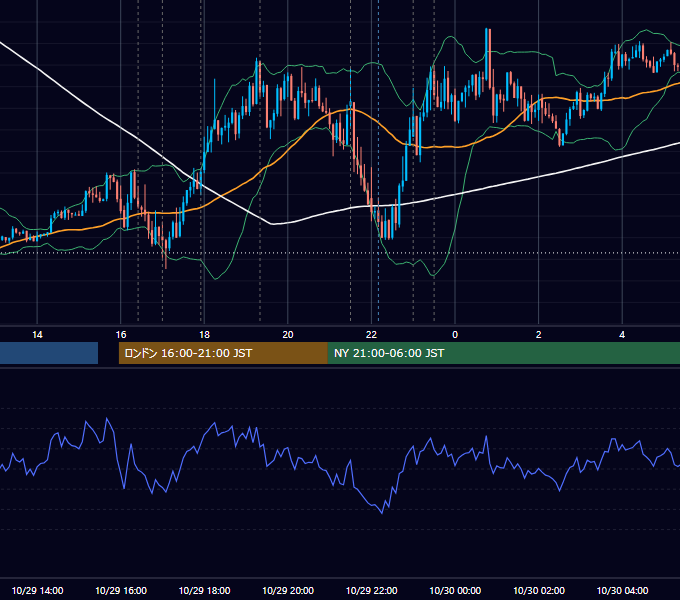 2015年10月29日（木） EUR/USD 5分足チャート