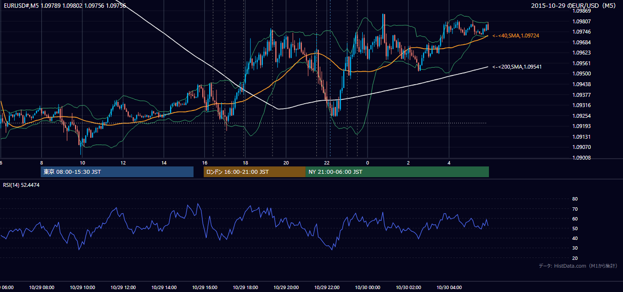 2015-10-29（木） EUR/USD 5分足チャート