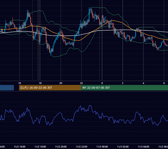 2015年11月2日（月） EUR/USD 5分足チャート