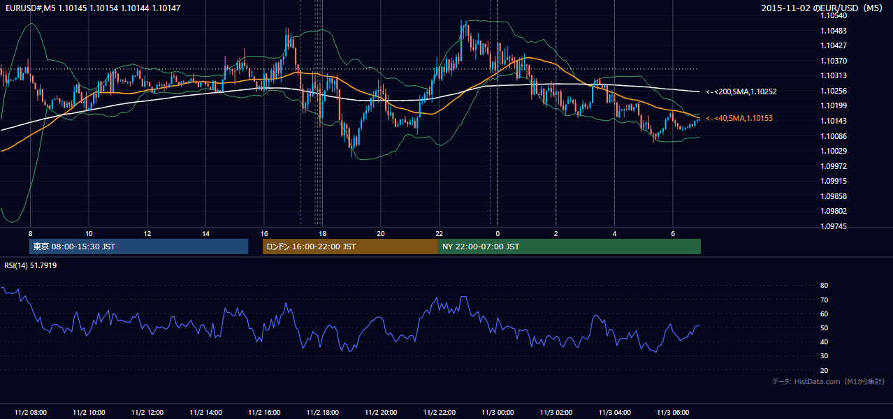 2015-11-02（月） EUR/USD 5分足チャート