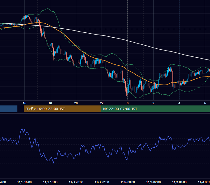 2015年11月3日（火） EUR/USD 5分足チャート
