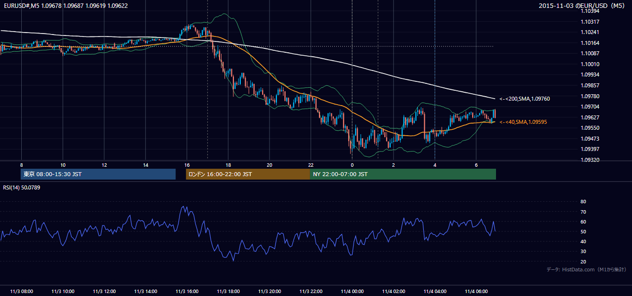 2015-11-03（火） EUR/USD 5分足チャート