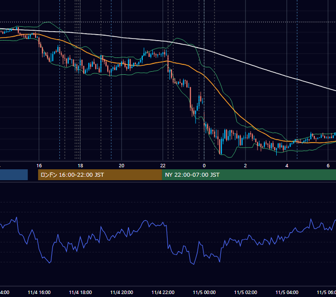 2015年11月4日（水） EUR/USD 5分足チャート