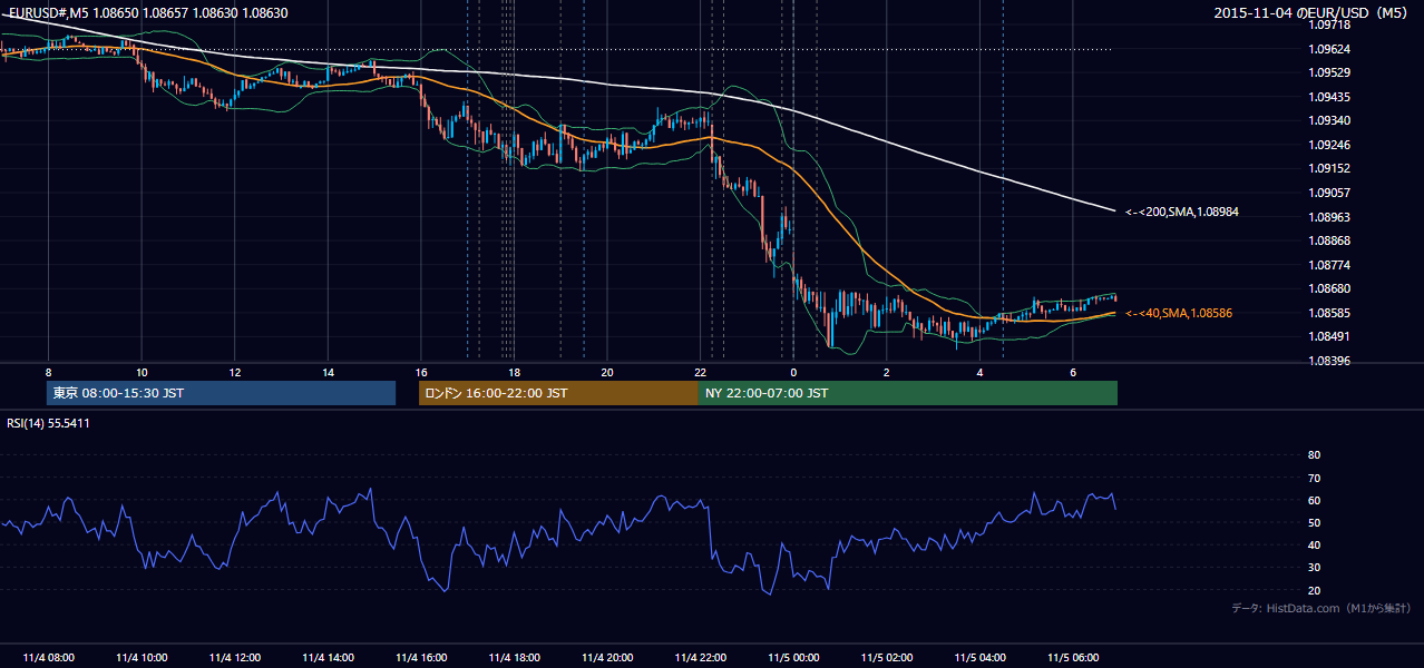 2015-11-04（水） EUR/USD 5分足チャート