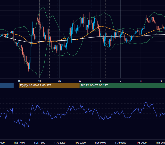 2015年11月5日（木） EUR/USD 5分足チャート