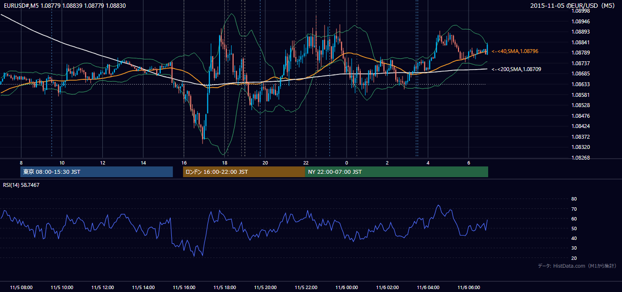 2015-11-05（木） EUR/USD 5分足チャート