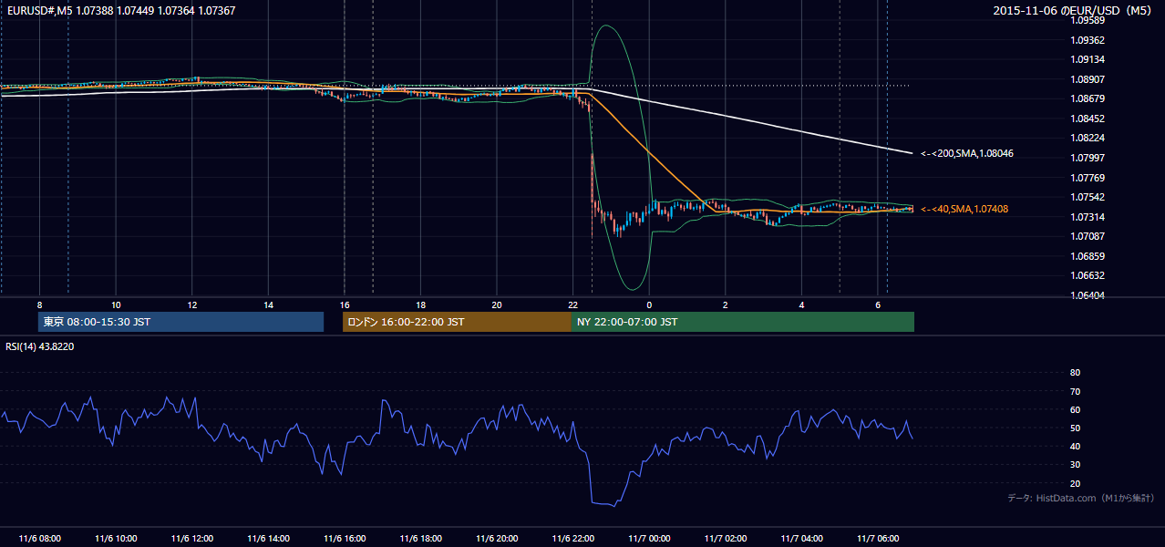 2015年11月6日(金) EUR/USD 5分足チャート