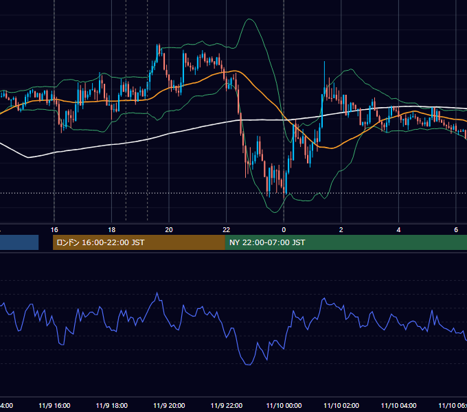2015年11月9日（月） EUR/USD 5分足チャート