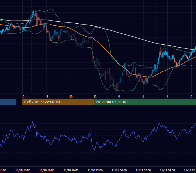 2015年11月10日（火） EUR/USD 5分足チャート