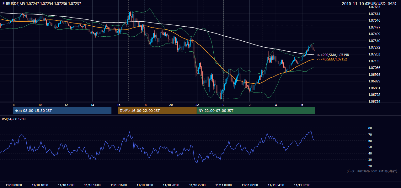 2015年11月10日(火) EUR/USD 5分足チャート