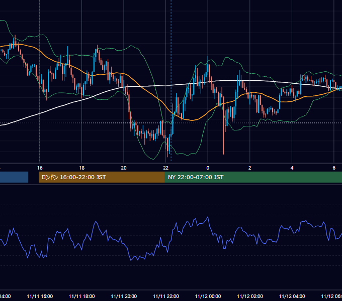 2015年11月11日（水） EUR/USD 5分足チャート