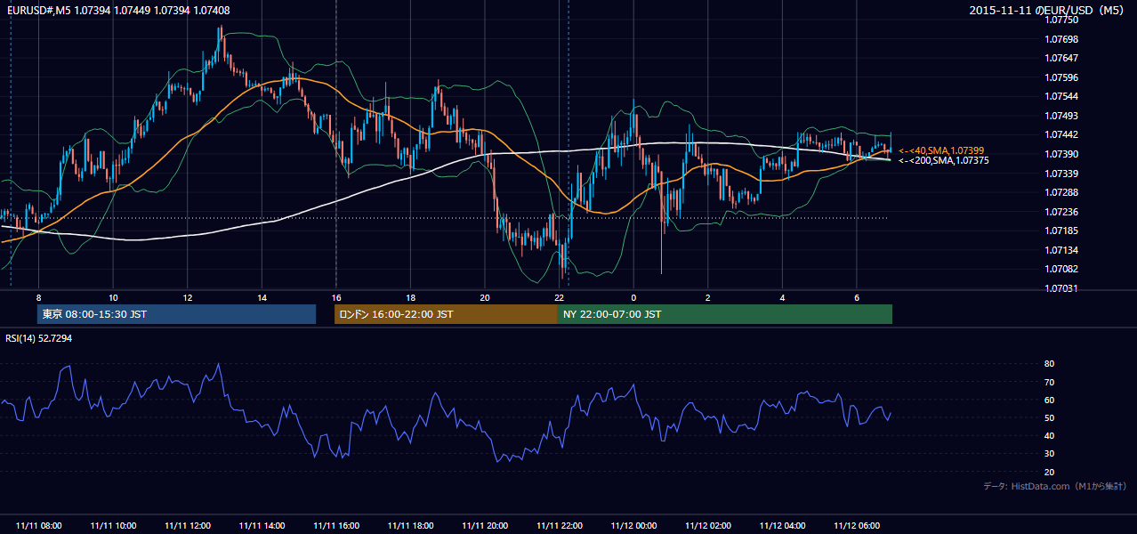 2015年11月11日(水) EUR/USD 5分足チャート
