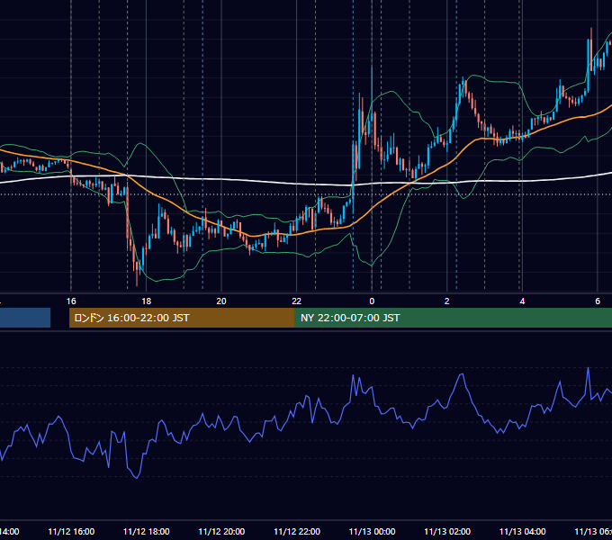 2015年11月12日（木） EUR/USD 5分足チャート