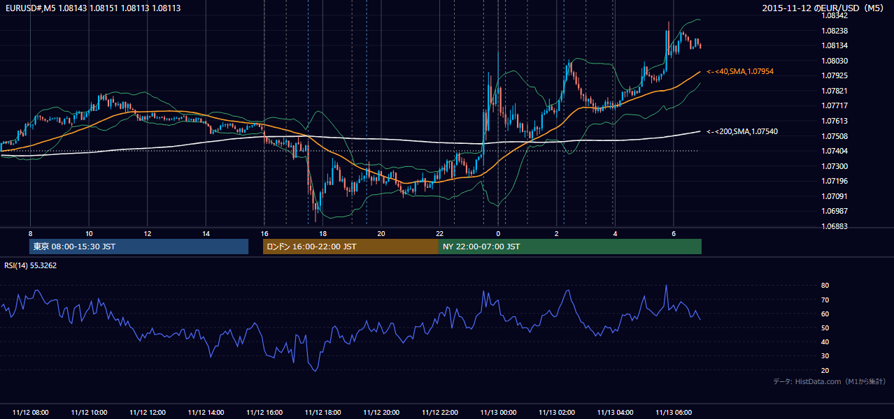 2015年11月12日(木) EUR/USD 5分足チャート
