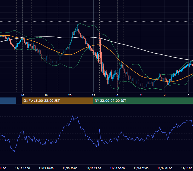 2015年11月13日（金） EUR/USD 5分足チャート