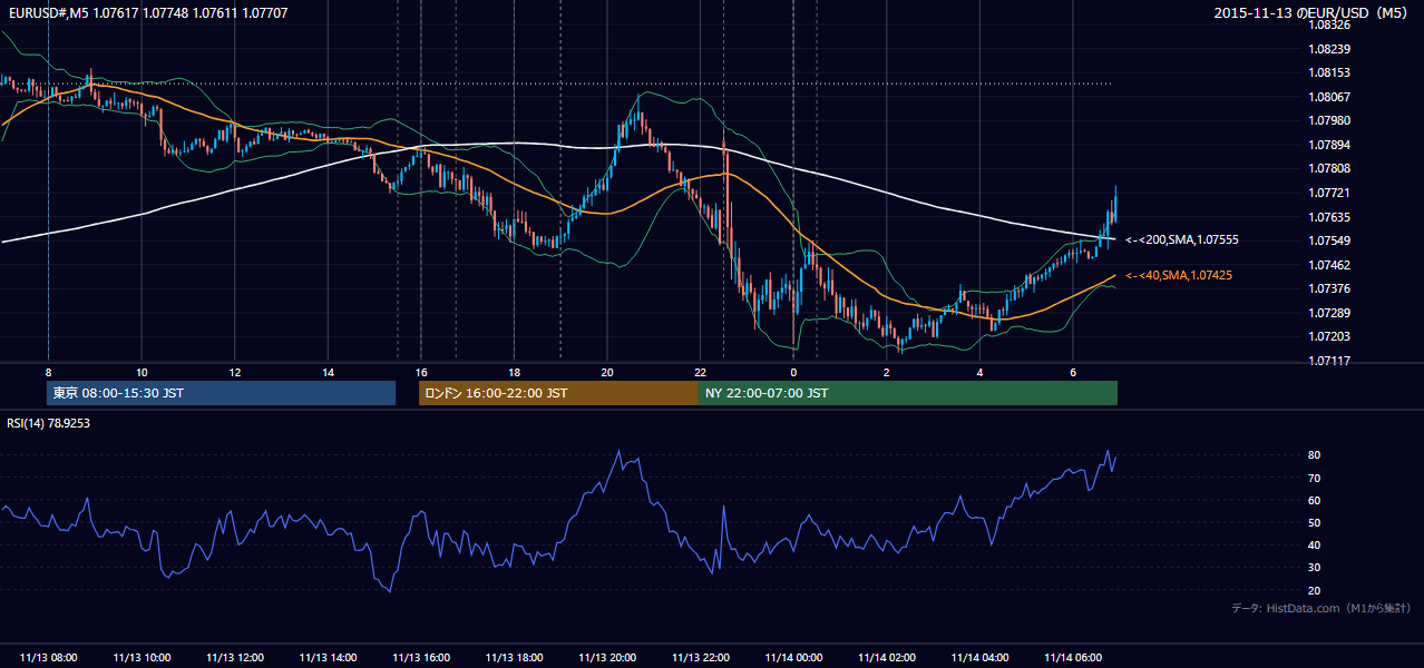 2015年11月13日（金） EUR/USD 5分足チャート