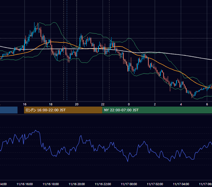 2015年11月16日（月） EUR/USD 5分足チャート