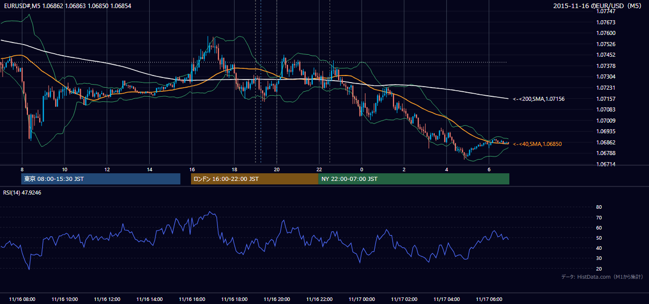 2015年11月16日(月) EUR/USD 5分足チャート