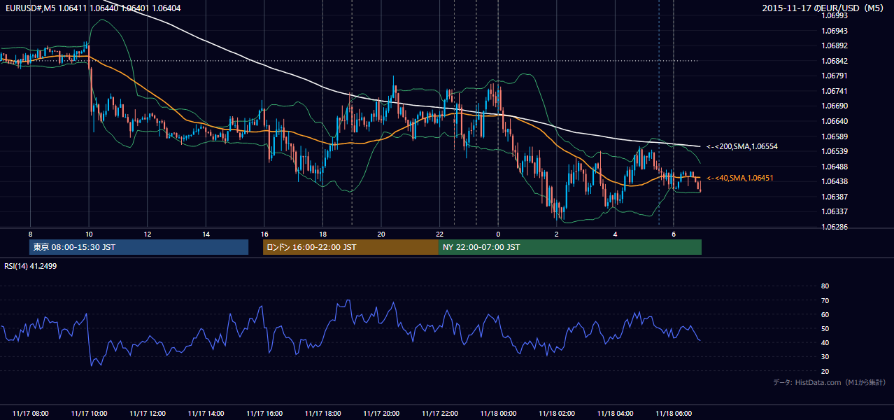 2015-11-17（火） EUR/USD 5分足チャート