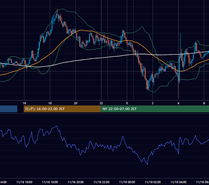 2015年11月18日（水） EUR/USD 5分足チャート