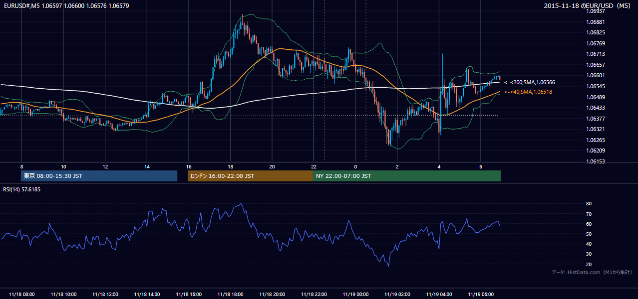 2015年11月18日(水) EUR/USD 5分足チャート