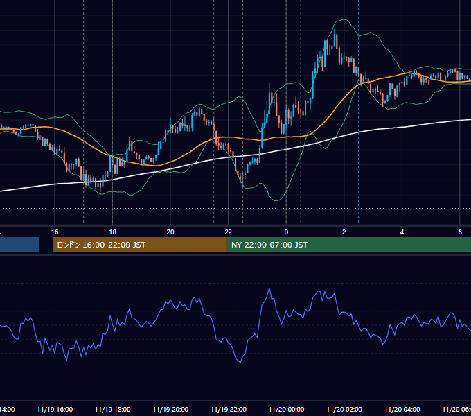 2015年11月19日（木） EUR/USD 5分足チャート