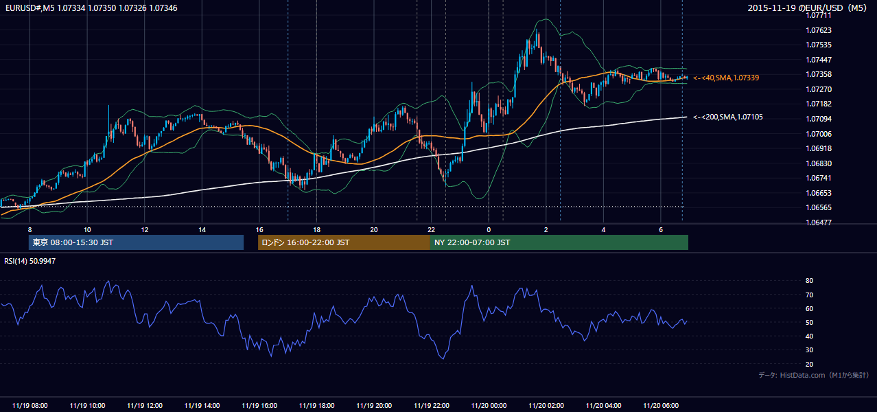 2015年11月19日(木) EUR/USD 5分足チャート