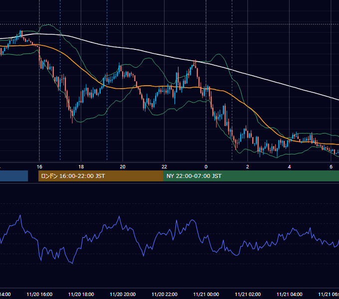 2015年11月20日（金） EUR/USD 5分足チャート